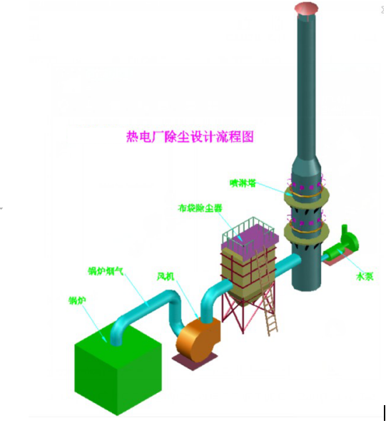 锅炉烟气除尘方案
