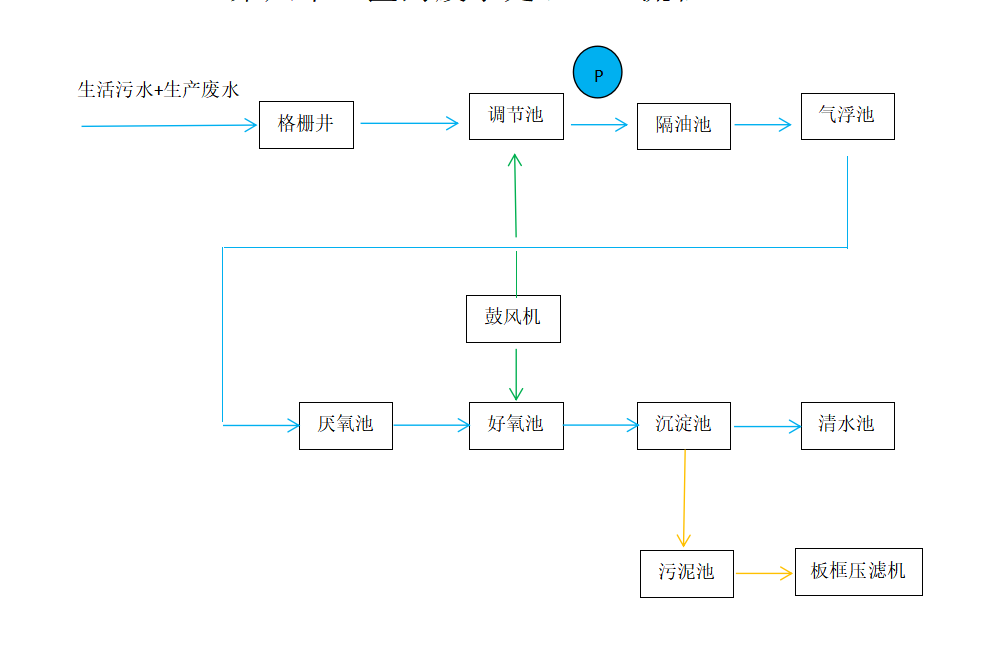 医药废水处理方案