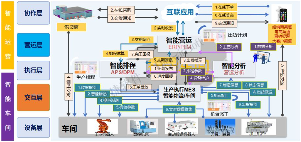 工厂如果实现数字化