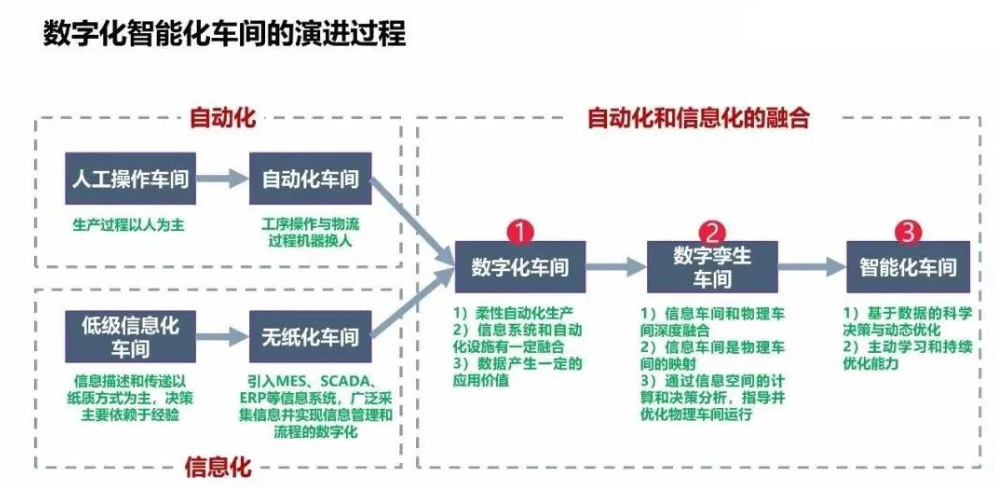 工厂如何实现自动智能化